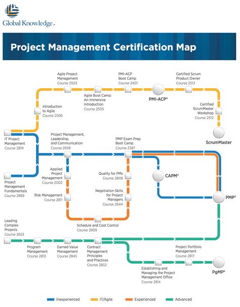 Web Project Management Training に対する画像結果