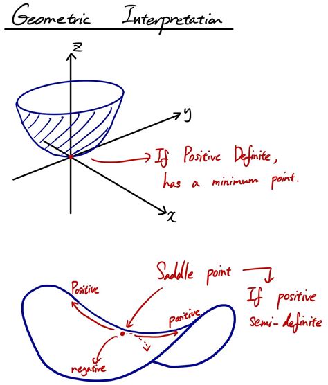 Image result for Positive Definite Linear Space