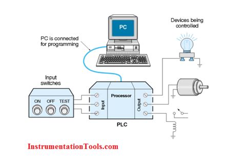 Image result for Program Logic Controller