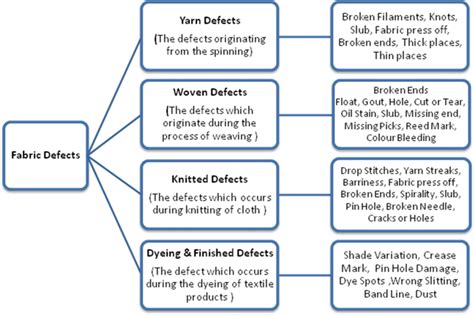 Image result for Different Types of Fabric Defects