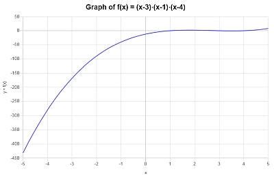 Image result for Polynomial Model Function