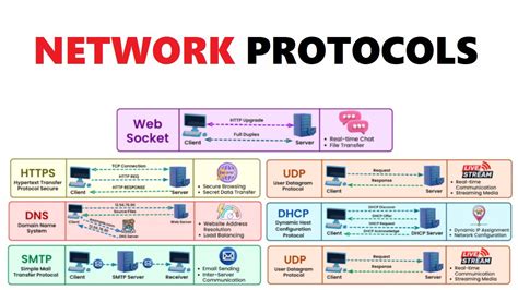 Image result for Networking Protocols