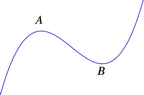 Afbeeldingsresultaten voor Cubic Function Turning Point