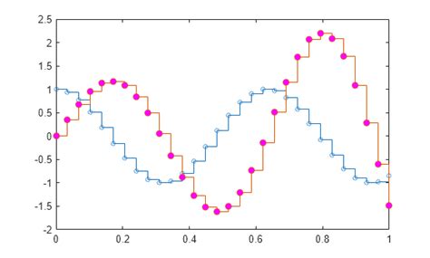 Image result for Staircase MATLAB Comand Simulink