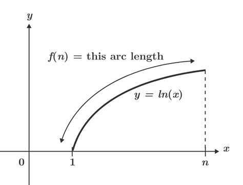 How To Convert Arc Length Into Linear Length に対する画像結果