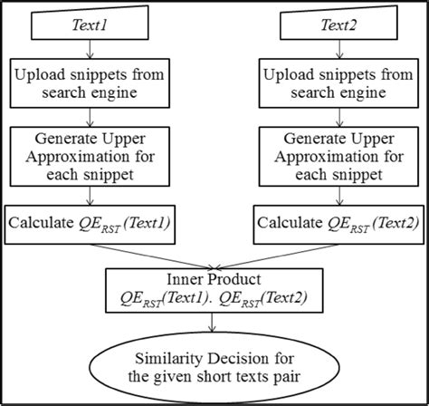 Toradh íomhá ar Flowchart of Algorithm Cosine Similarity