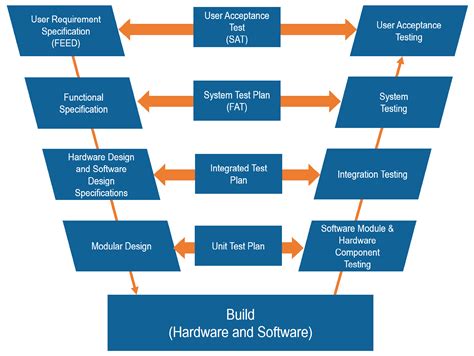 Toradh íomhá ar V Model in Computer System Validation