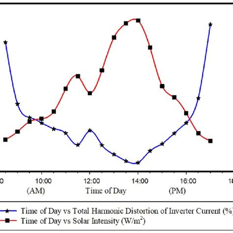 Image result for Solar Intensity Distribution