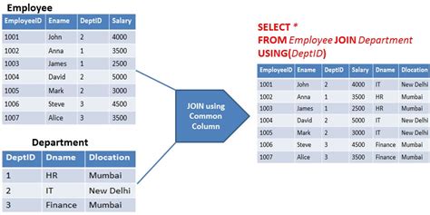 Image result for Group by Statement in SQL