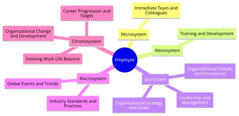 Image result for Who Owns Employee Development