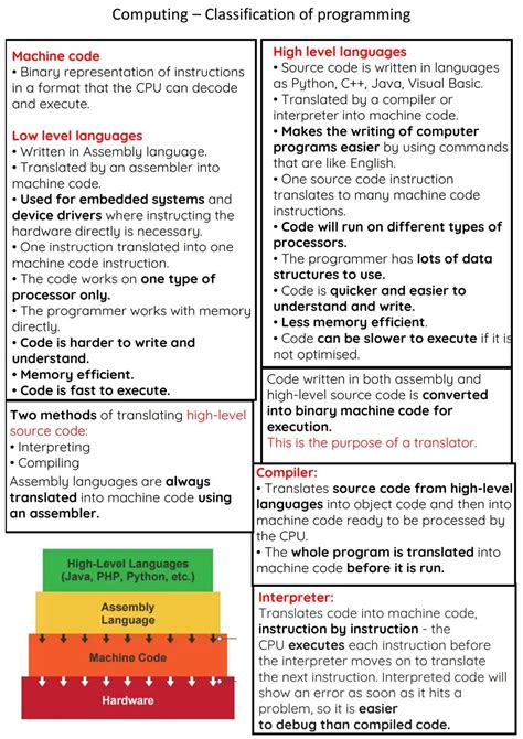 Image result for GCSE Computer Science Revision Notes