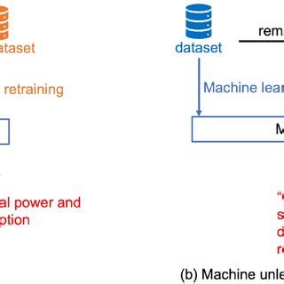 Image result for Machine Unlearning Methods in Machine Learning