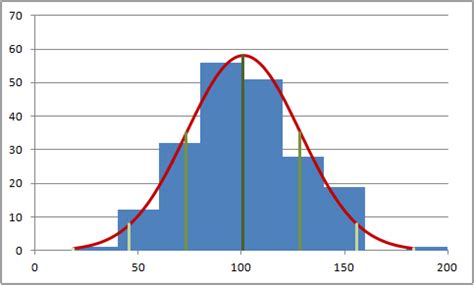 Histogram with normal distribution overlay in Excel - Travis' Blog