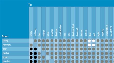 Image result for Microsoft SQL Conversion Chart