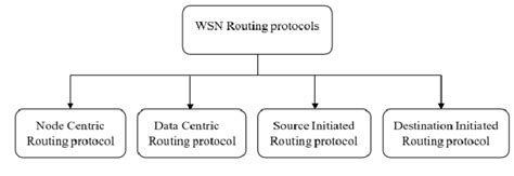 Image result for Routing Protocols Classification