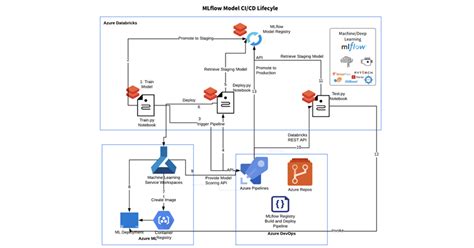 Image result for Databricks Machine Learning Architecture Diagram