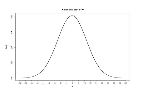 Image result for Blank Normal Distribution Chart