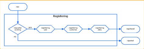 Toradh íomhá ar Request Management Process Flow