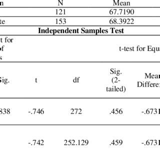 Independent Sample T-Test Question に対する画像結果