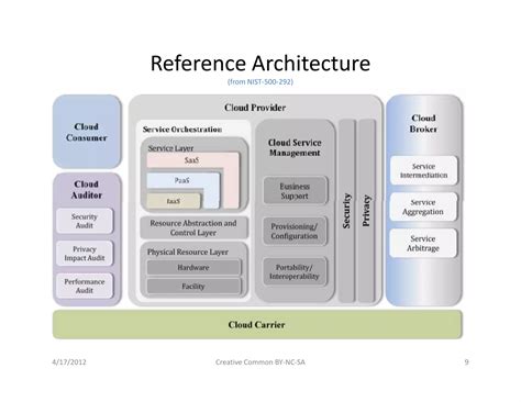 Image result for Computer Vision Reference Architecture