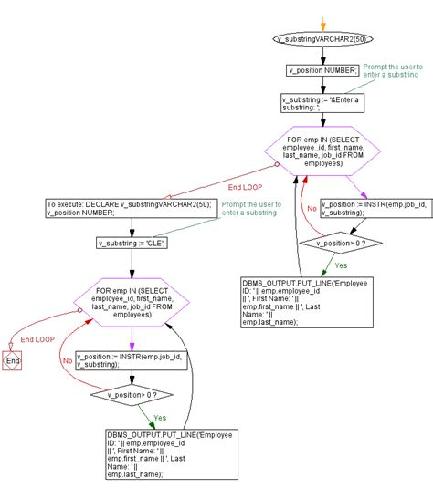 Image result for For Loop Oracle SQL Flow Chart
