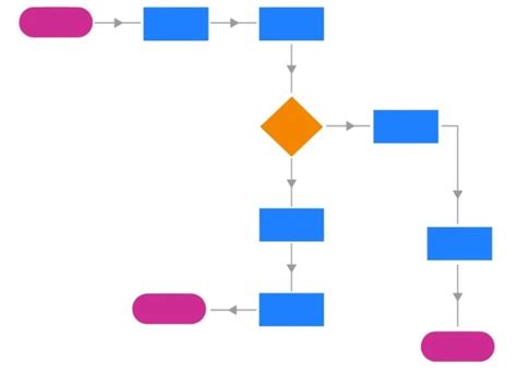 Image result for Executive Level Process Map