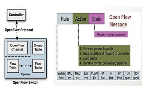 OpenFlow Protocol Diagram に対する画像結果