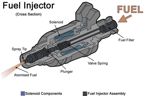 Fuel Injection System Parts എന്നതിനുള്ള ഇമേജ് ഫലം