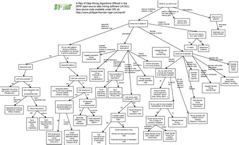Toradh íomhá ar Data Structures Algorithms C++ Mind Map