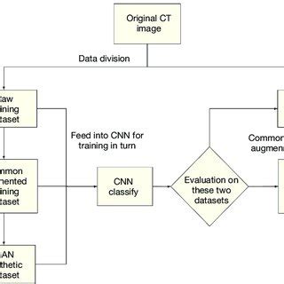 Image result for CNN Classification Flowchart