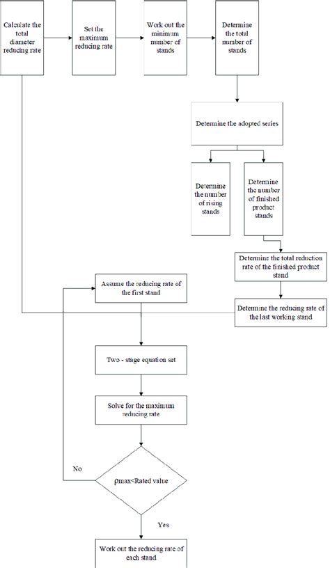 Image result for Solution Tree plc Flow Chart