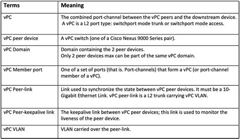 Nexus vPC Design ಗಾಗಿ ಇಮೇಜ್ ಫಲಿತಾಂಶ