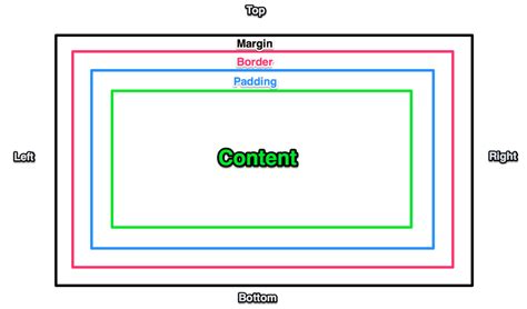 Afbeeldingsresultaten voor Layout Box Model