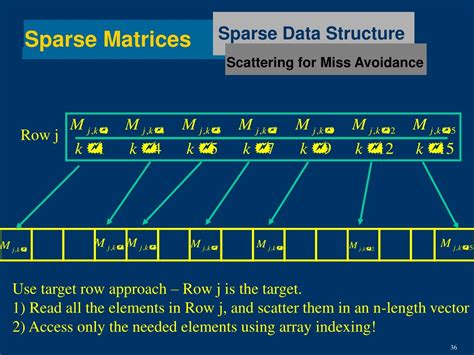 Image result for Sparse Graph Data Structure