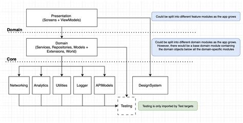 Image result for Code Modularisation Diagram