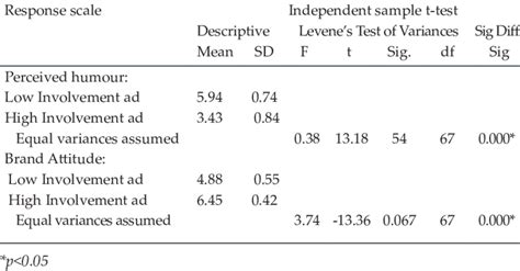 Independent Sample T-Test Question に対する画像結果