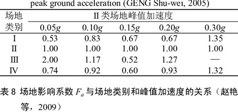 Image result for Site Class Adjustment Factor