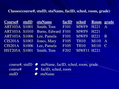 Afbeeldingsresultaten voor Second Normalization Form