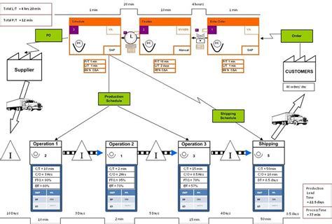 Image result for Value Stream Map SDLC Example