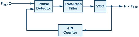 Image result for Phase Lock Loop Block Diagram