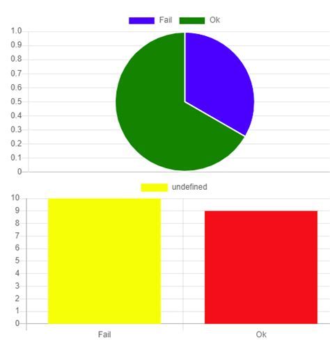 Toradh íomhá ar Chart.js Evaluation