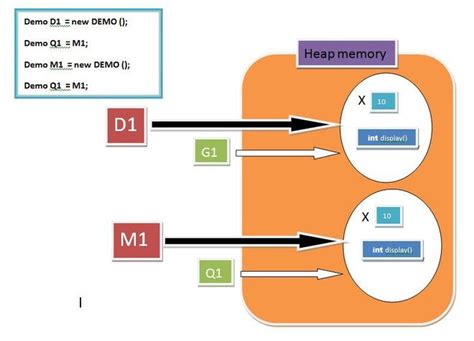 Image result for How to Reference a Variable in Java