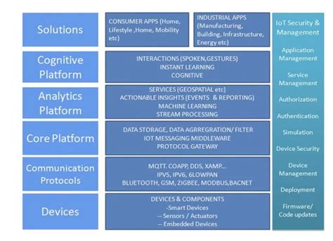 Image result for Iot Technology Stack