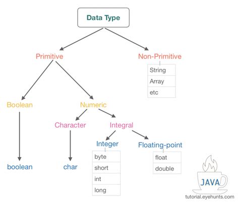Image result for Define Data Types in Java