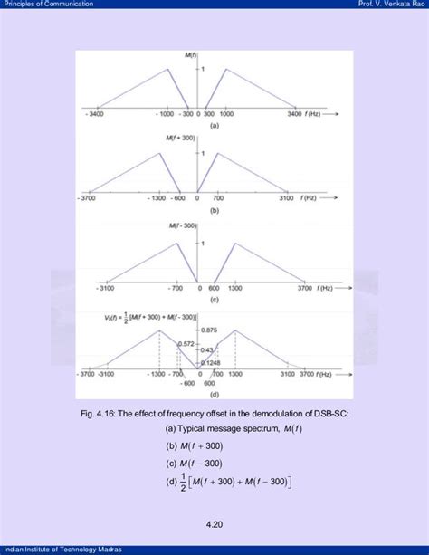Linear Modulation Techniques に対する画像結果