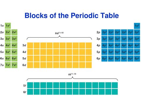 Image result for Periodic Table Blocks