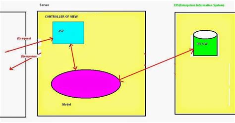 Image result for MVC Design Pattern C#