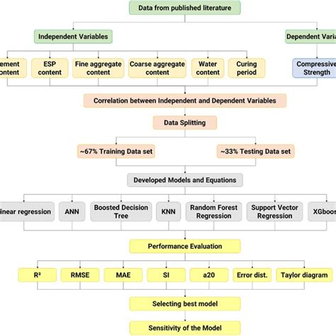 Image result for Flowchart for a Super Machine Learning Model