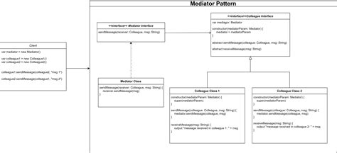 Mediator Design Pattern に対する画像結果