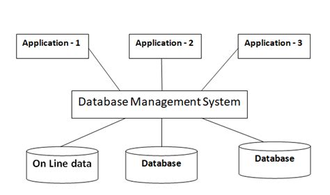 Image result for Is a Database Management System Same as Database